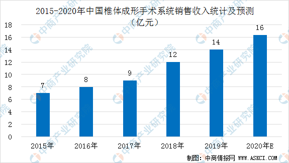 2020年中国椎体成形手术系统市场规模预测分析