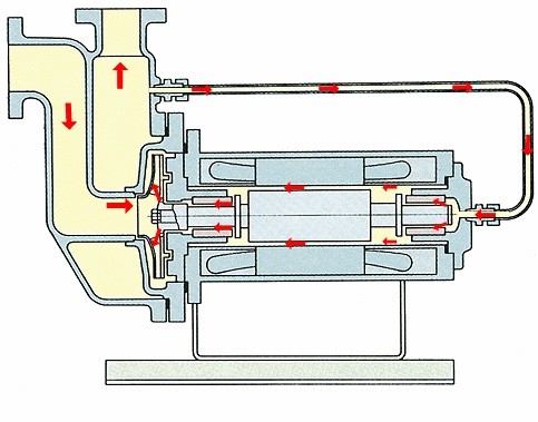 轴外循环屏蔽泵工作原理