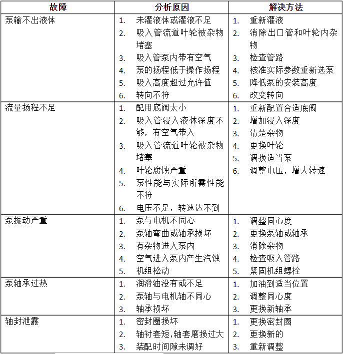 无泄漏压滤机专用泵故障原因及消除方法