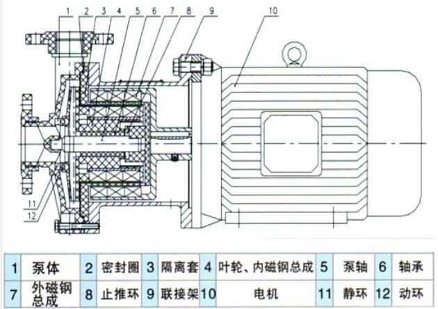 CQF型工程塑料磁力驱动泵（结构图）
