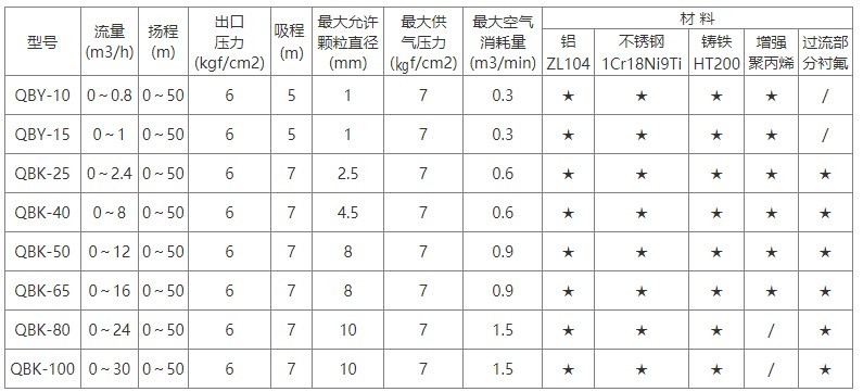 DN65气动隔膜泵产品参数表
