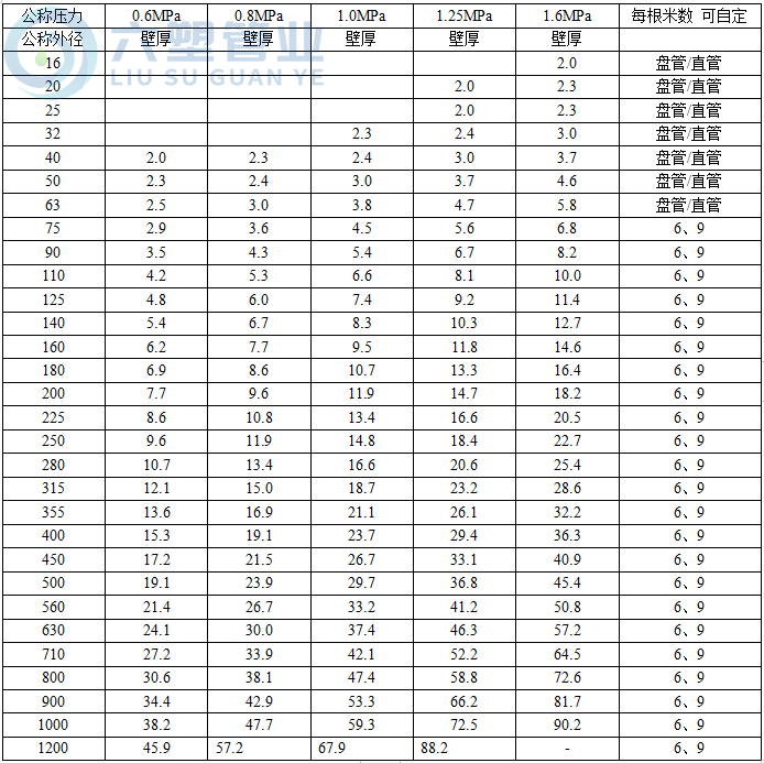 六塑管材規(guī)格表