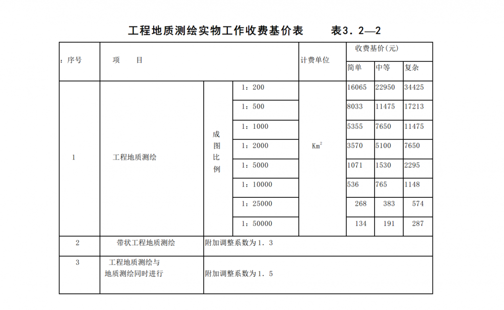 工程地质测绘实物工作收费基价表