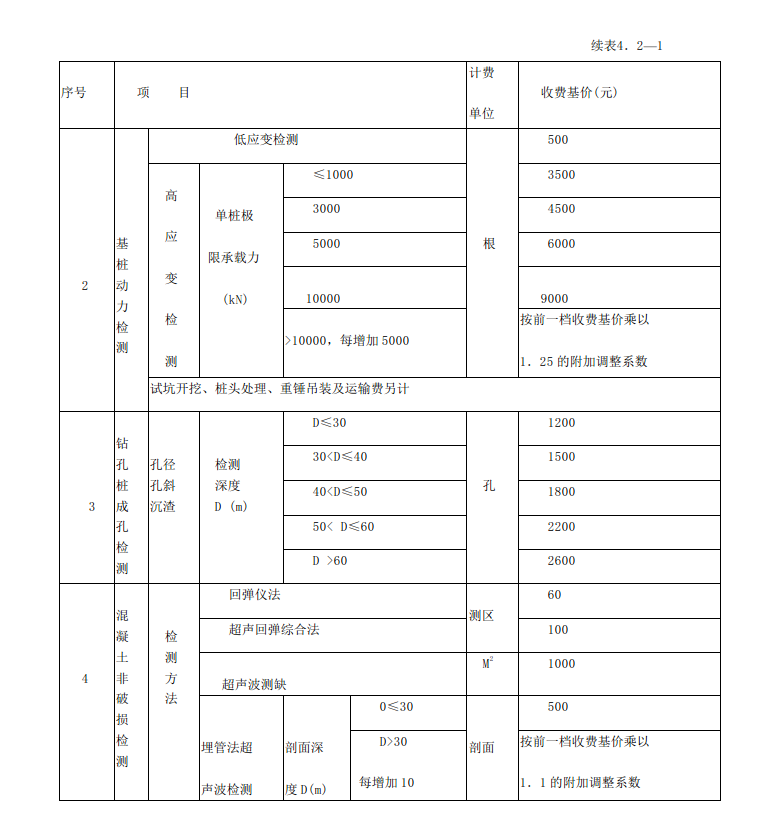 岩土工程检测实物工作收费基价表2