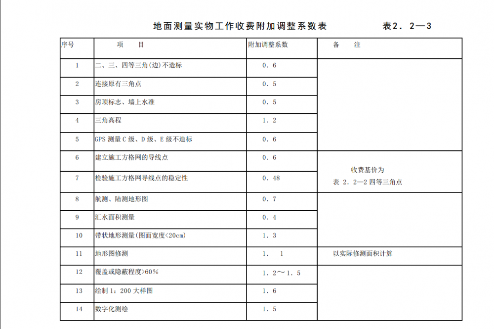 地面测量实物工作收费附加调整系数表