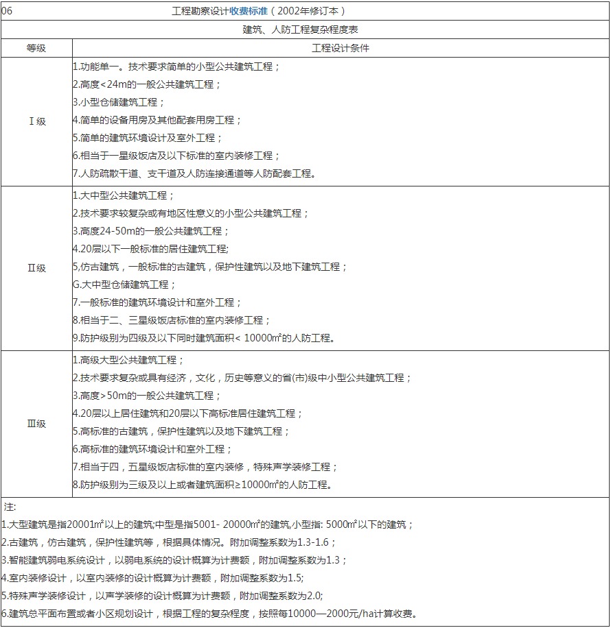 工程勘察设计收费标准（2002年修订本）