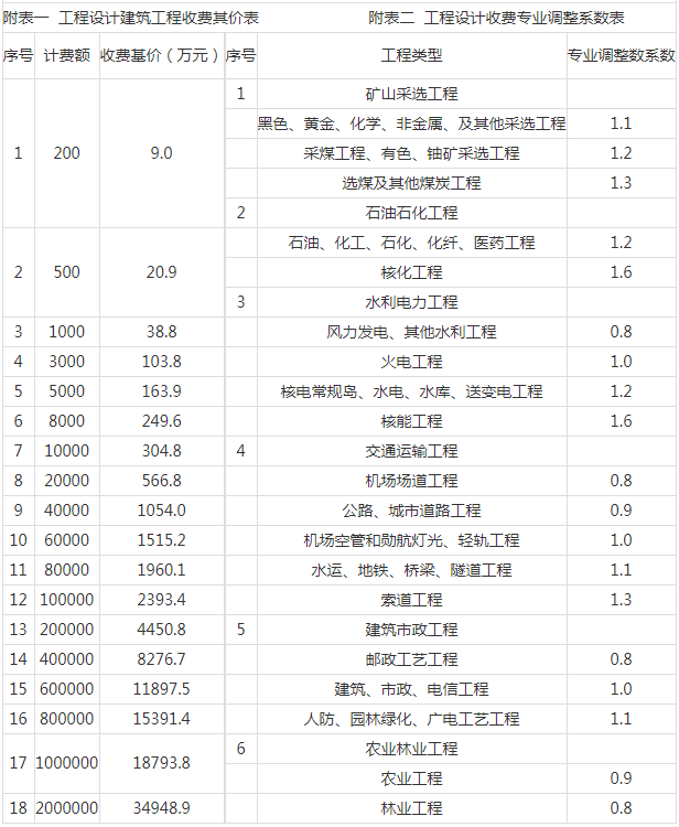 设计各项收费系数