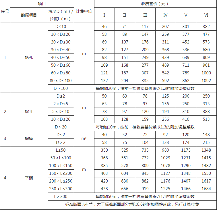 岩土工程勘探实物工作收费基价表