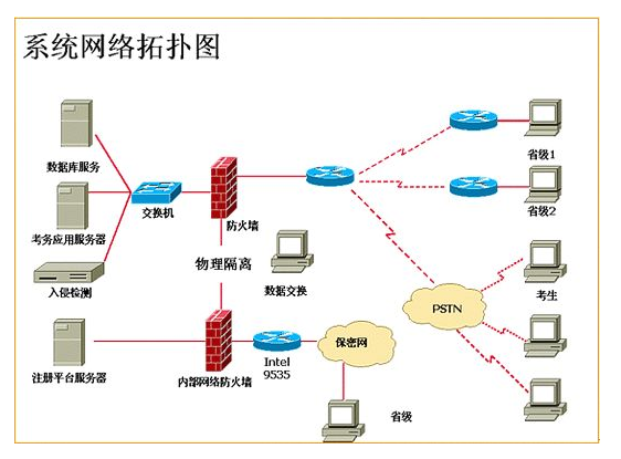 系统网络拓扑图