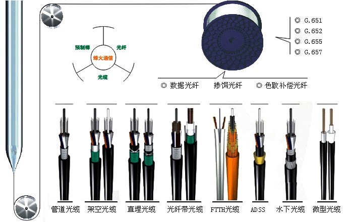 烽火光纤光缆产品