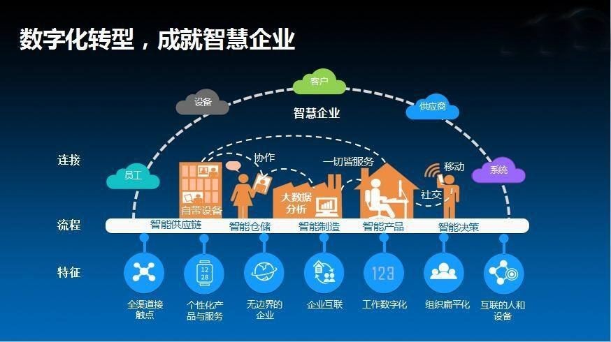 企業(yè)數(shù)字化改造
