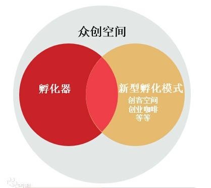 眾創空間、孵化器申報運營