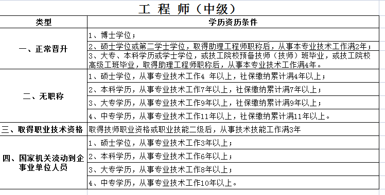 中级工程师评审条件,