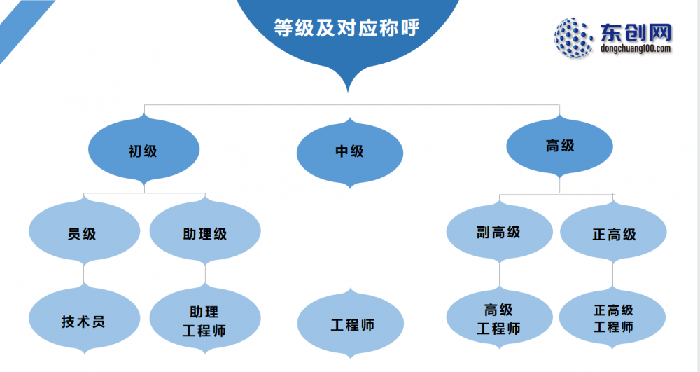 職稱等級及對應稱呼,