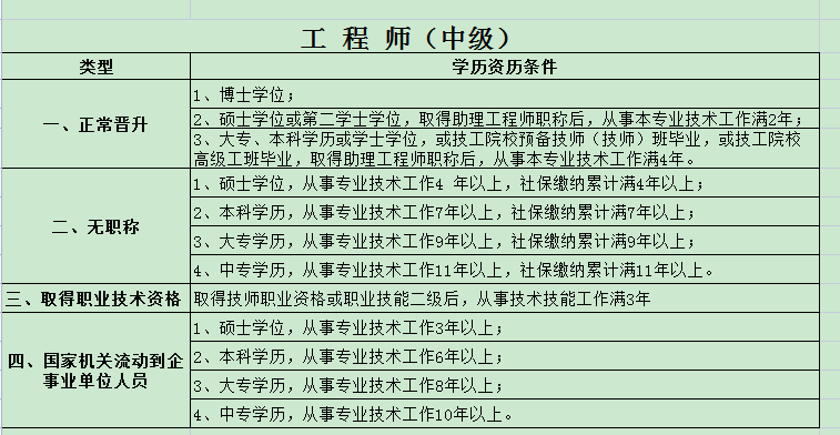 廣西企業(yè)職工申報(bào)工程師職稱條件,