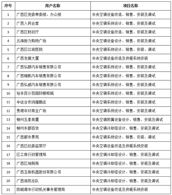 衢州部分中央空调安装项目一览表