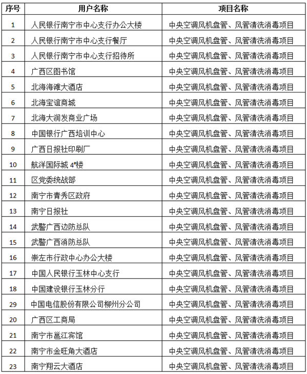 衢州部分中央空调风机盘管、风管清洗消毒项目一览表
