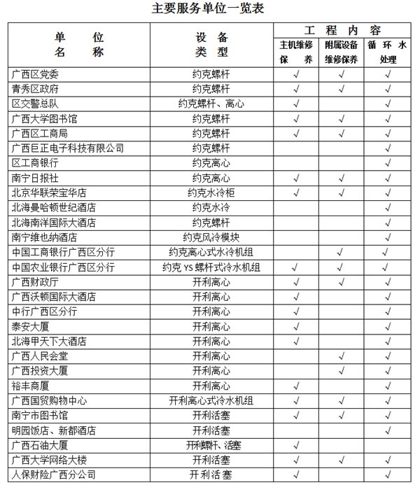 衢州主要服务单位一览表