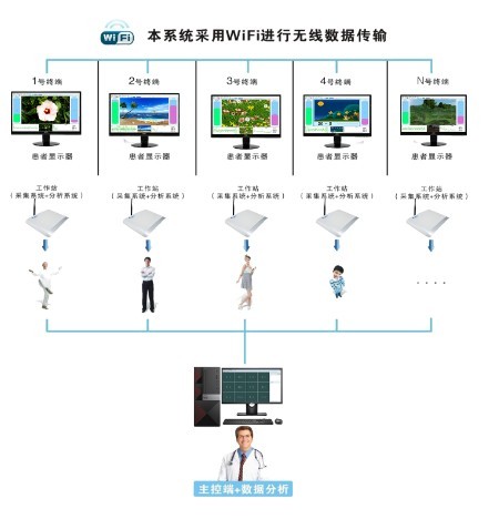 腦電生物反饋治療儀