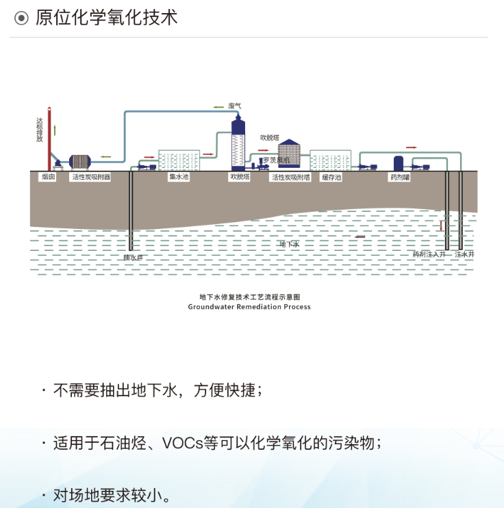 原位化学氧化技术