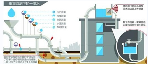 大石桥供水管网水质监测系统