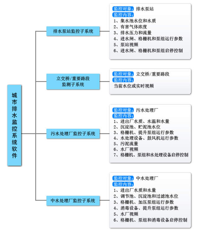 排水