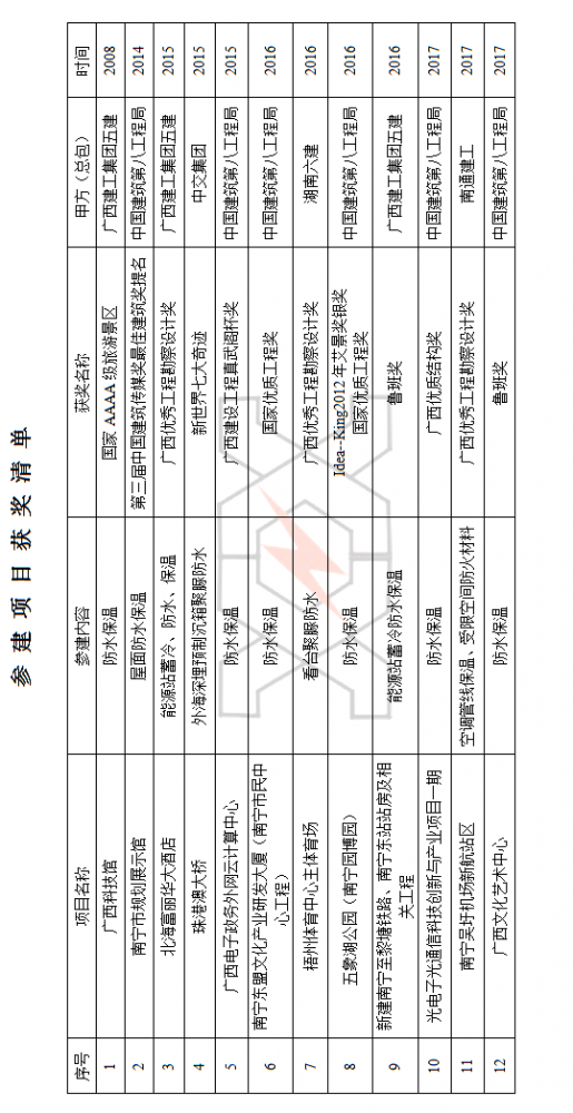 参建项目获奖清单