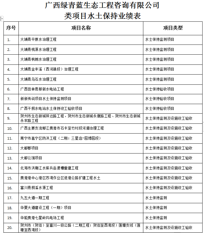 利川類項目水土保持業(yè)績表