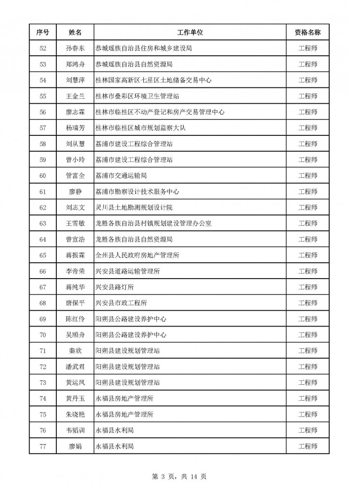 附件1.2020年桂林市建筑工程系列中級職稱評審通過人員名單（357人）.pdf_頁面_03