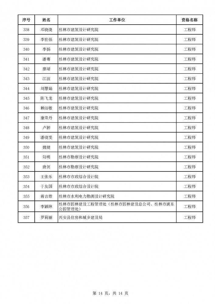 附件1.2020年桂林市建筑工程系列中級職稱評審通過人員名單（357人）.pdf_頁面_14