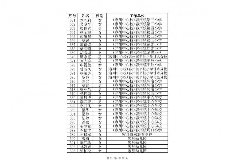 附件：2020年中小學教師系列玉林市一級教師職稱評審通過人員名單(共2485人).xlsx_頁面_21