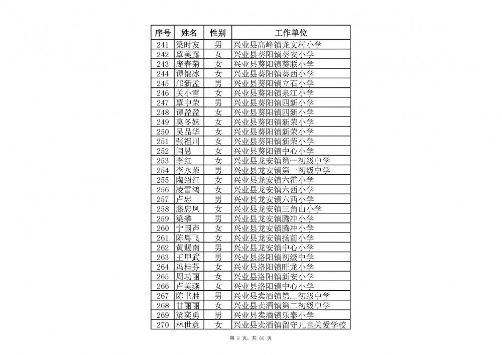 附件：2020年中小學教師系列玉林市一級教師職稱評審通過人員名單(共2485人).xlsx_頁面_31