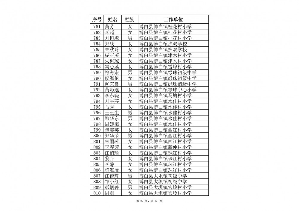 附件：2020年中小學教師系列玉林市一級教師職稱評審通過人員名單(共2485人).xlsx_頁面_49