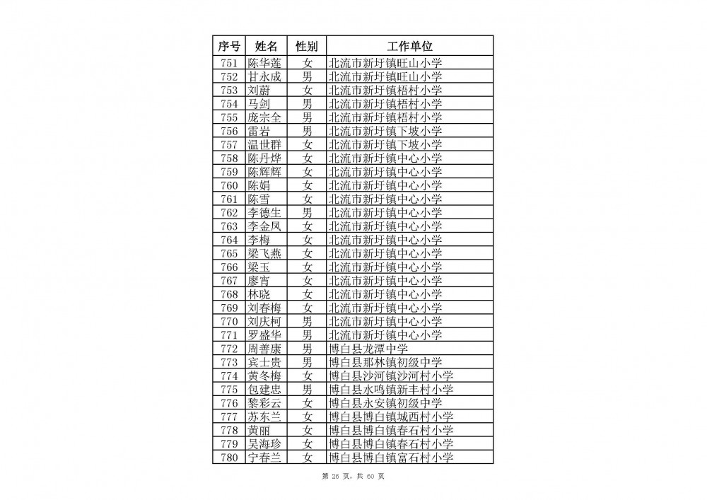 附件：2020年中小學教師系列玉林市一級教師職稱評審通過人員名單(共2485人).xlsx_頁面_48