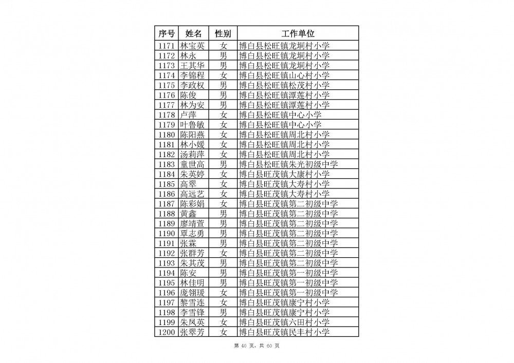 附件：2020年中小學教師系列玉林市一級教師職稱評審通過人員名單(共2485人).xlsx_頁面_62