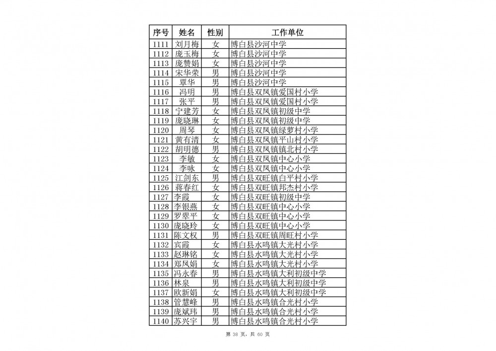 附件：2020年中小學教師系列玉林市一級教師職稱評審通過人員名單(共2485人).xlsx_頁面_60