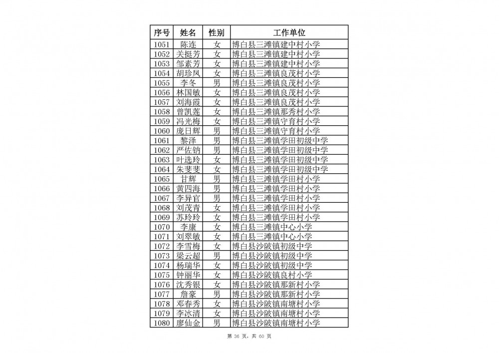 附件：2020年中小學教師系列玉林市一級教師職稱評審通過人員名單(共2485人).xlsx_頁面_58