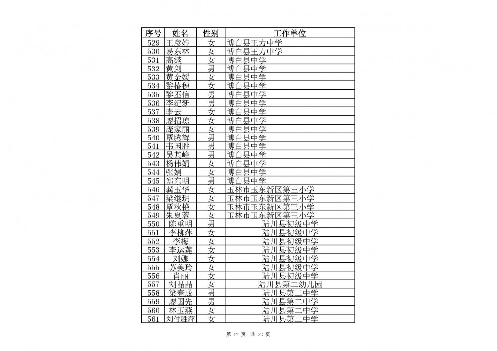 附件：2020年中小學教師系列玉林市一級教師職稱評審通過人員名單(共2485人).xlsx_頁面_17