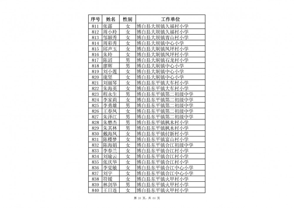 附件：2020年中小學教師系列玉林市一級教師職稱評審通過人員名單(共2485人).xlsx_頁面_50