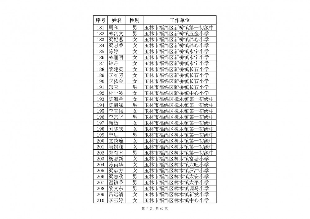 附件：2020年中小學教師系列玉林市一級教師職稱評審通過人員名單(共2485人).xlsx_頁面_29