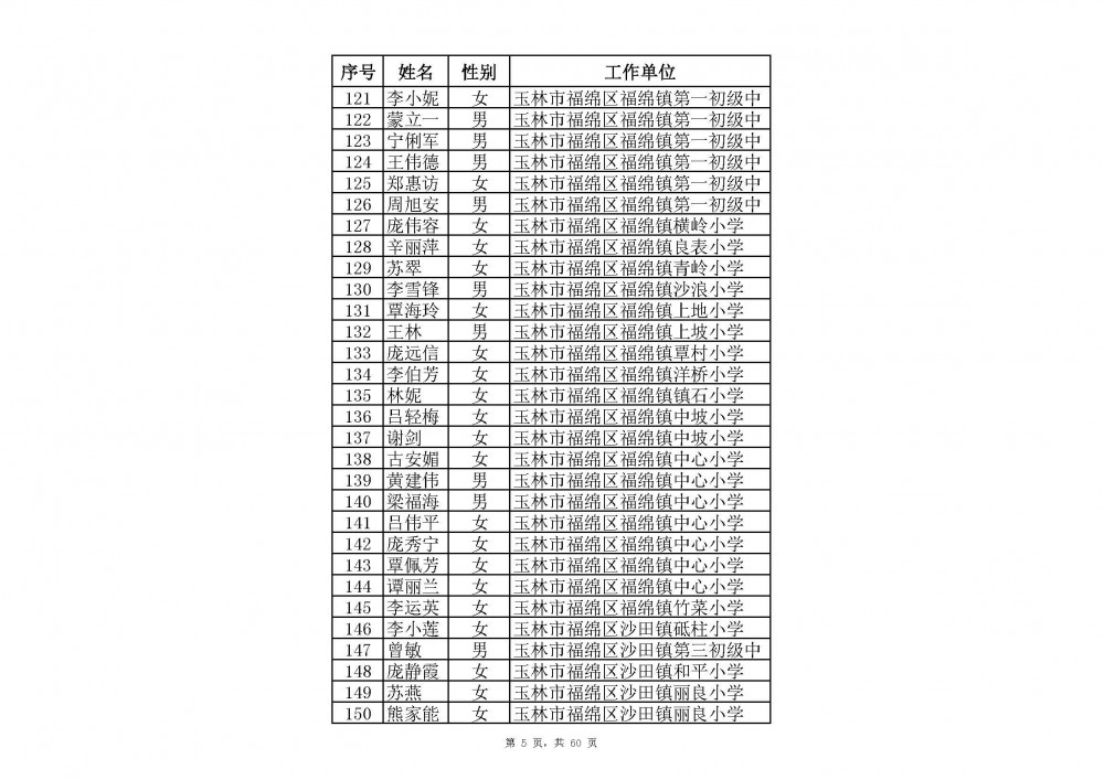 附件：2020年中小學教師系列玉林市一級教師職稱評審通過人員名單(共2485人).xlsx_頁面_27