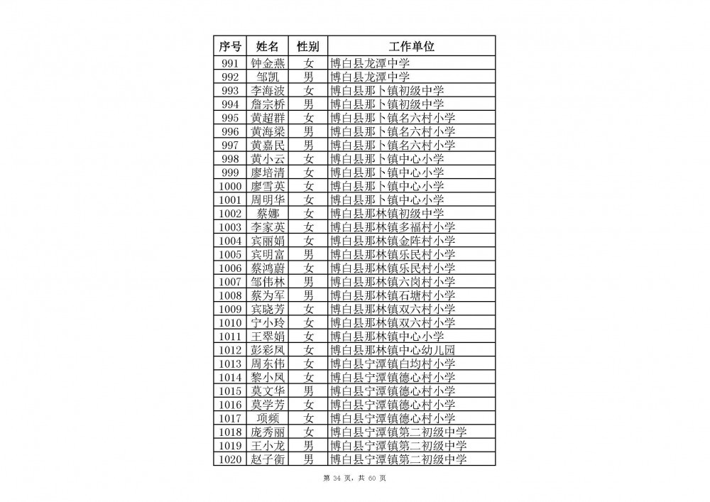 附件：2020年中小學教師系列玉林市一級教師職稱評審通過人員名單(共2485人).xlsx_頁面_56