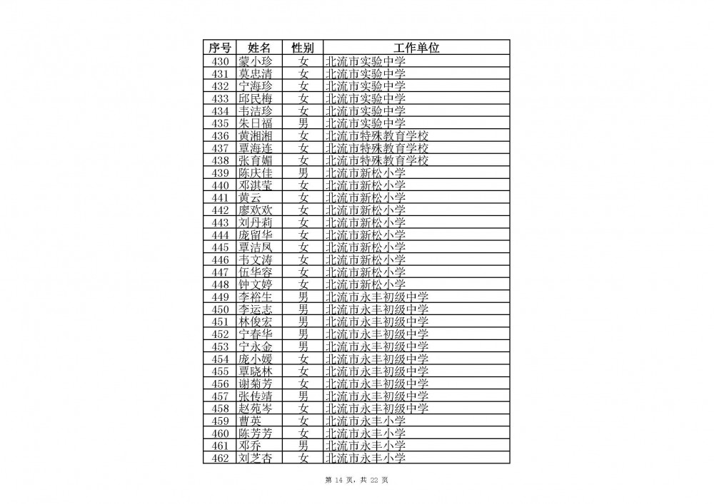 附件：2020年中小學教師系列玉林市一級教師職稱評審通過人員名單(共2485人).xlsx_頁面_14