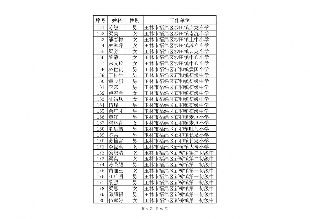 附件：2020年中小學教師系列玉林市一級教師職稱評審通過人員名單(共2485人).xlsx_頁面_28