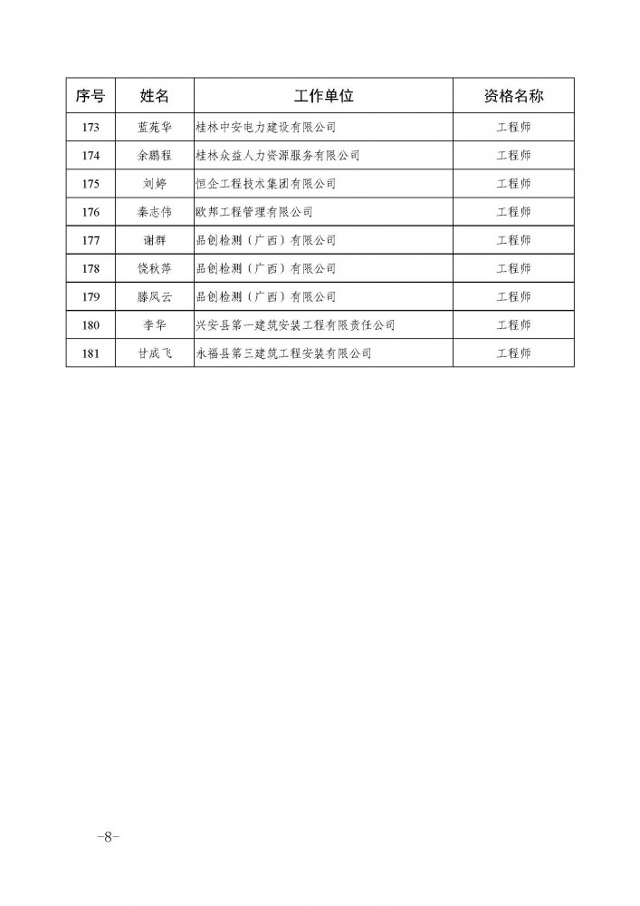 [打印本頁]__附件下載： 附件1：2020年桂林市工程系列非公中級評審會通過人員名單（181人）.pdf_頁面_8