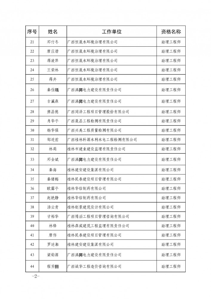 附件2：2020年桂林市工程系列非公初級評審會通過人員名單（87人）.pdf_頁面_2