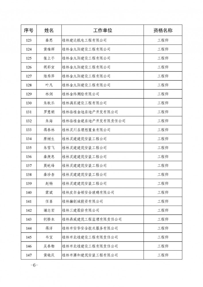 [打印本頁]__附件下載： 附件1：2020年桂林市工程系列非公中級評審會通過人員名單（181人）.pdf_頁面_6