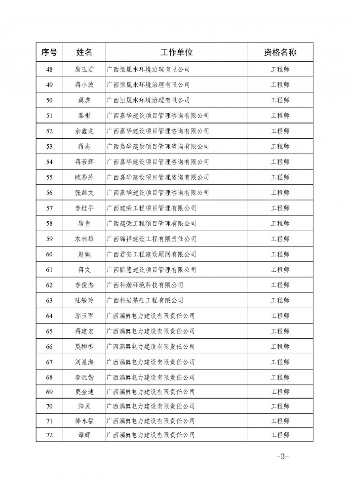 [打印本頁]__附件下載： 附件1：2020年桂林市工程系列非公中級評審會通過人員名單（181人）.pdf_頁面_3