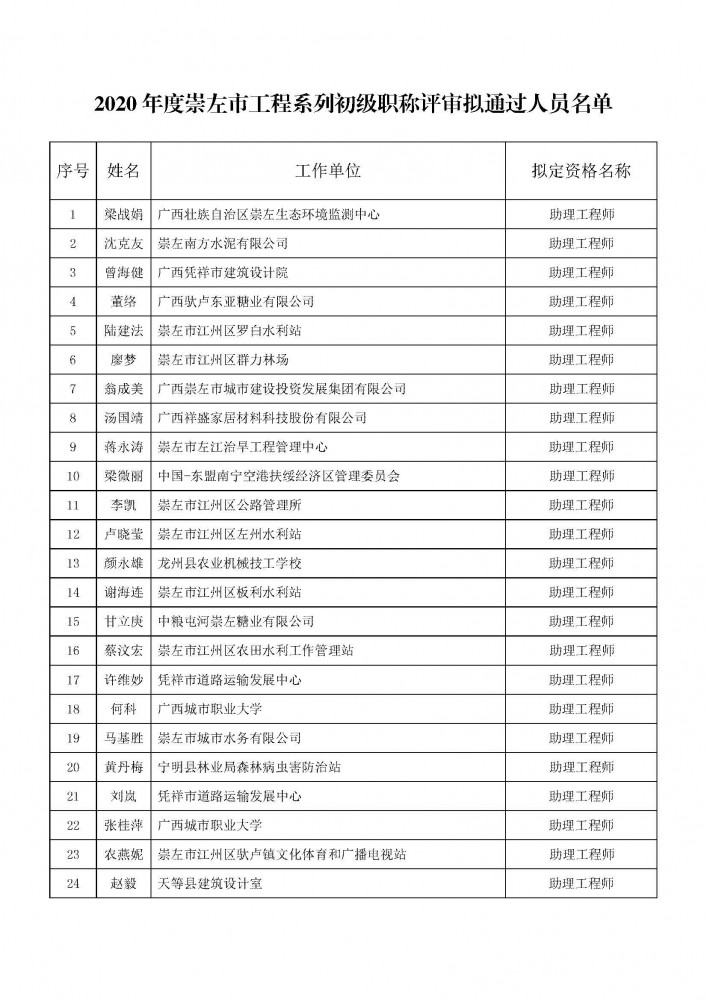 附件1：2020年度崇左市工程系列初級職稱評審擬通過人員名單.pdf_頁面_1