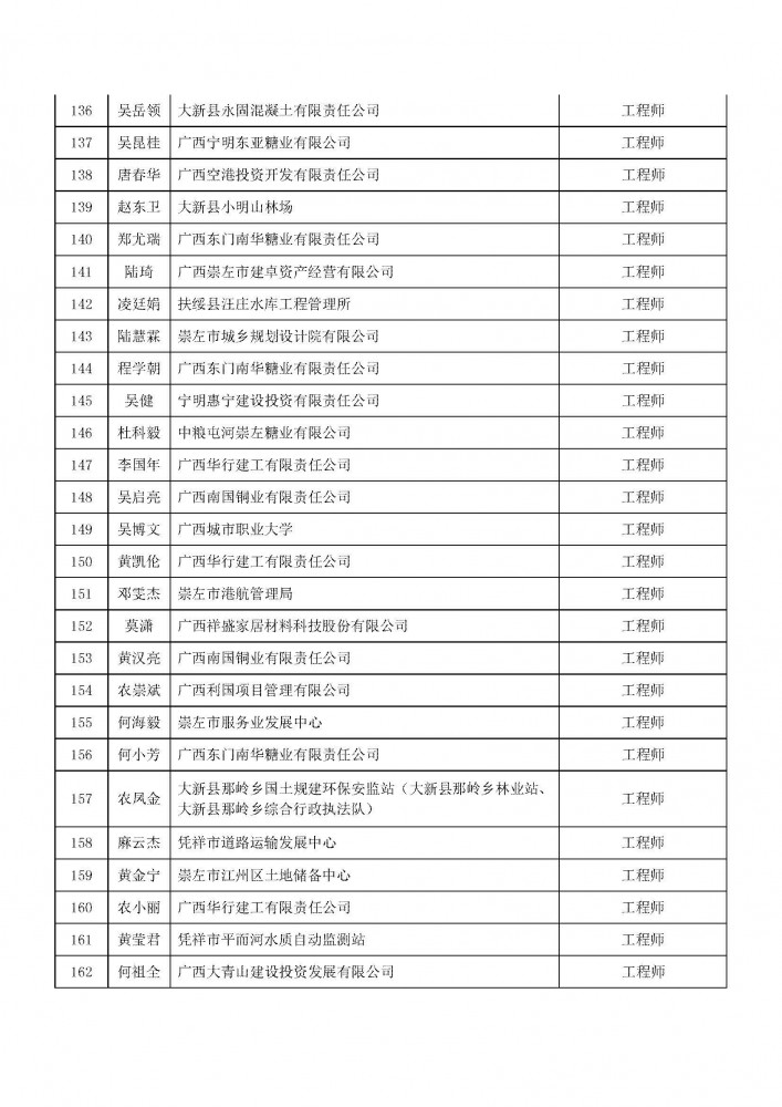 附件2：2020年度崇左市工程系列中級職稱評審擬通過人員名單.pdf_頁面_6